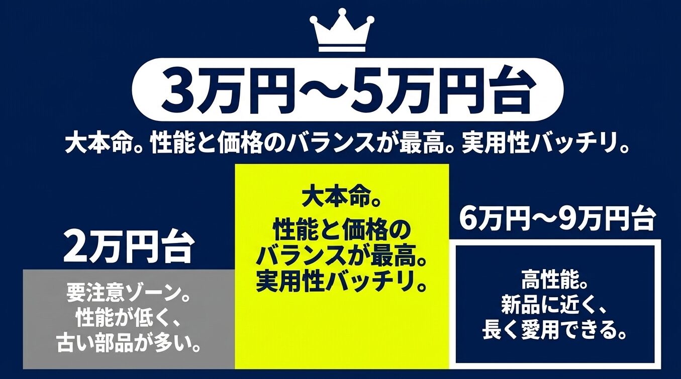 中古パソコンは3万円から5万円台が性能と価格のバランスに優れた狙い目。2万円台は性能と部品の古さに注意し、6万円から9万円台は高性能で長く使いやすいことを示す図