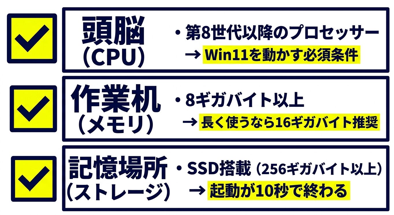中古パソコン選びで確認したい必須スペック。第8世代以降のCPU、8GB以上で長期利用は16GB推奨のメモリ、256GB以上のSSDを示す図