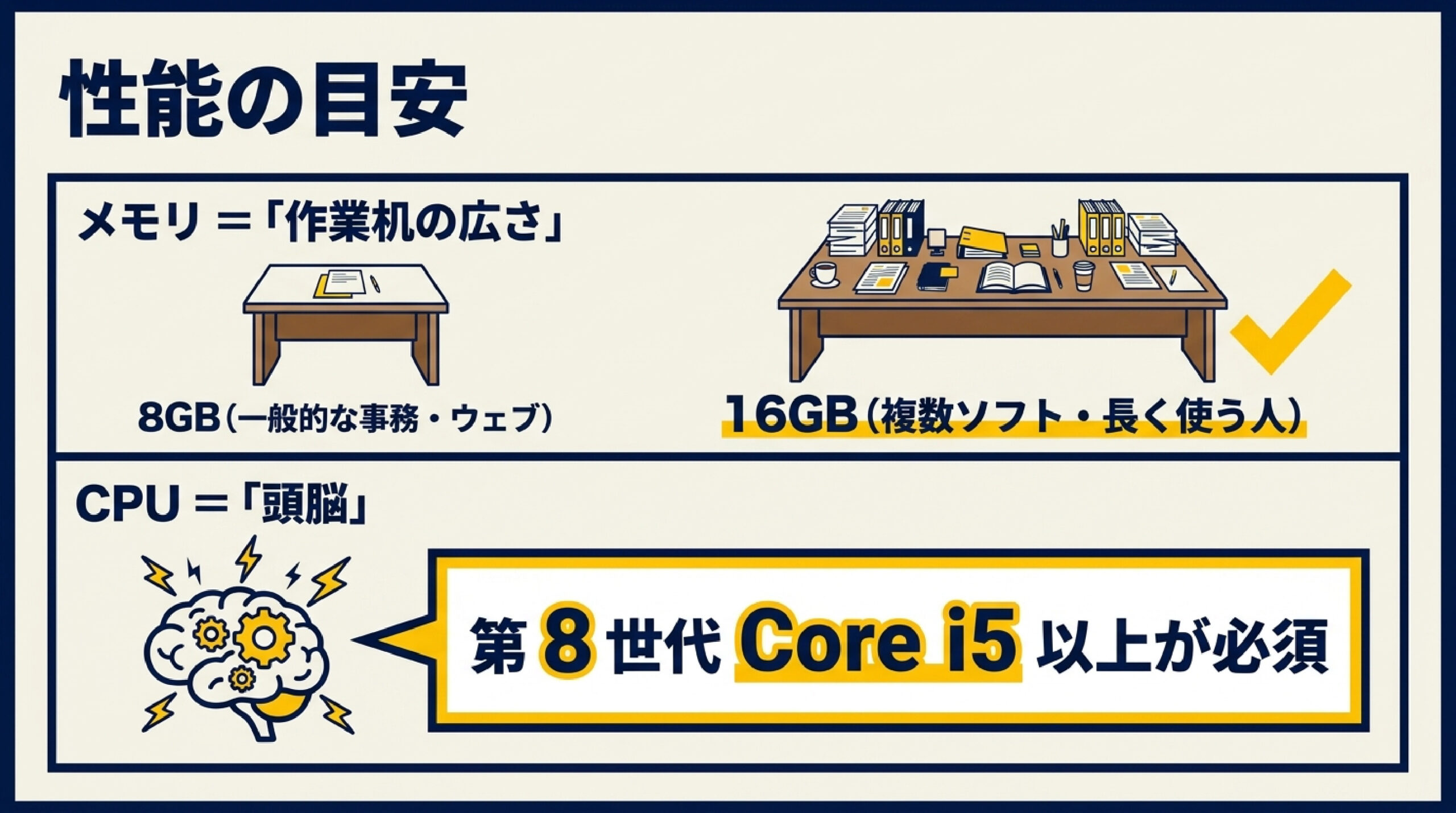 中古PCのメモリ容量8GB以上と16GB推奨条件を解説したスライド画像