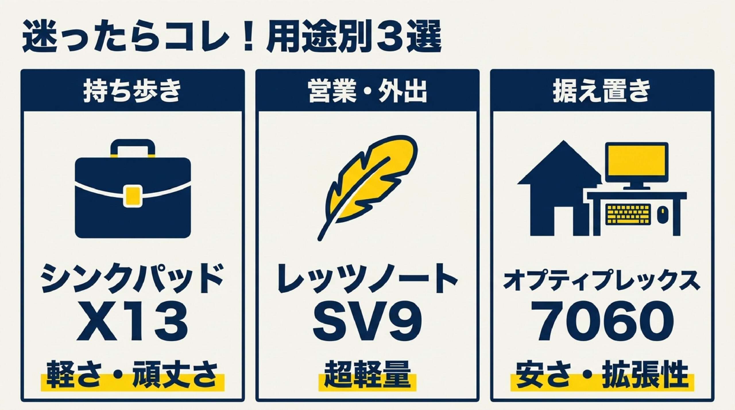 中古パソコンでHDDを避けSSD256GB以上を選ぶ重要性を解説したスライド画像
