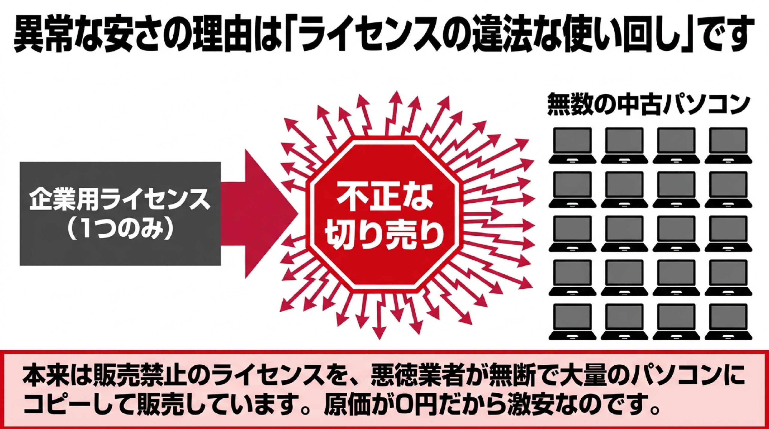 こんな販売表記は「赤信号」危険な販売パターンスライド 名称が曖昧・キーのみ販売・個人売買など避けたい中古PC販売表記