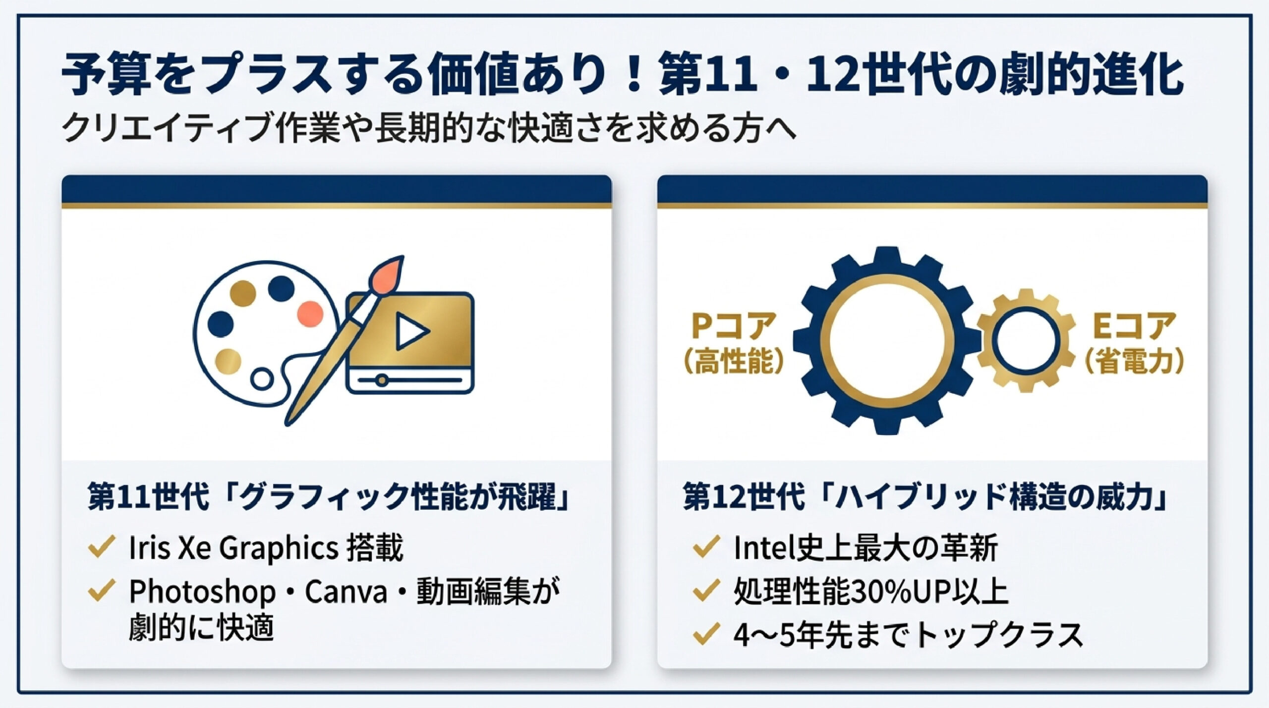 第11世代・第12世代CPUの劇的進化とメリット Iris Xe Graphicsとハイブリッド構造の進化をまとめたスライド画像