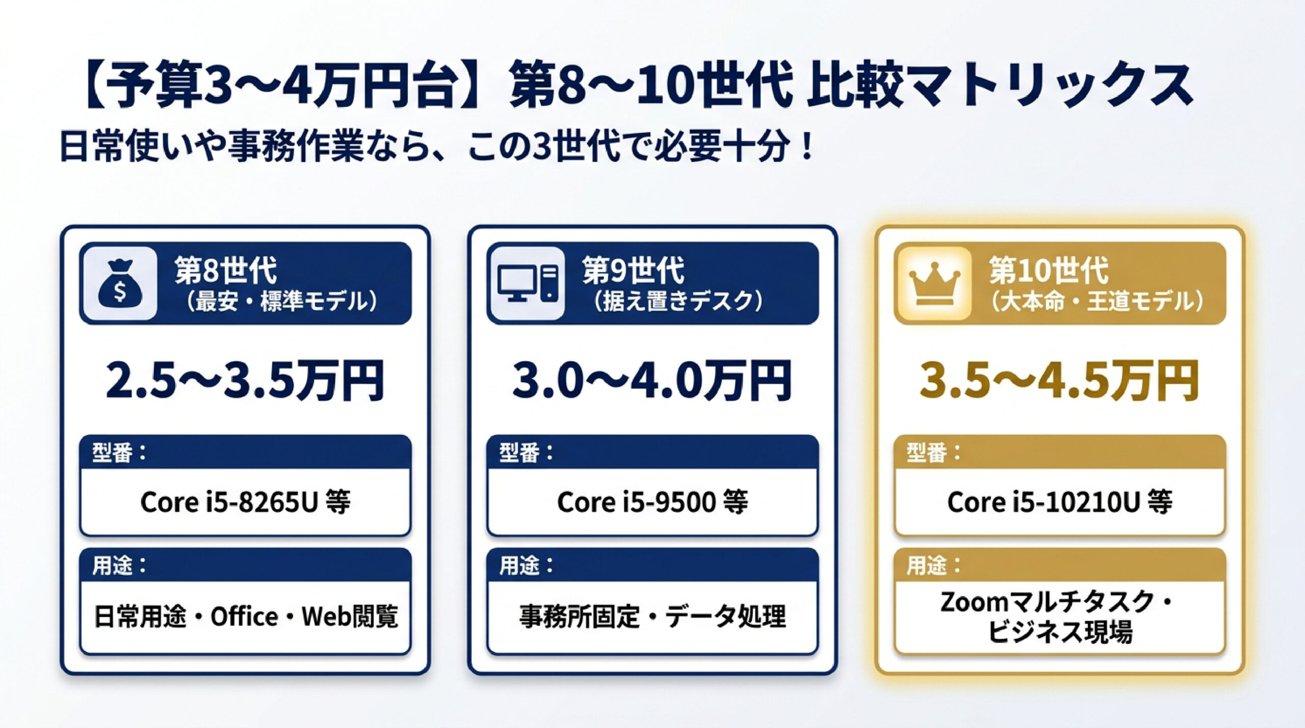 予算3〜4万円台の第8〜10世代CPU比較マトリックス 第8世代・第9世代・第10世代CPUの相場と型番・用途の違いを比較したスライド画像