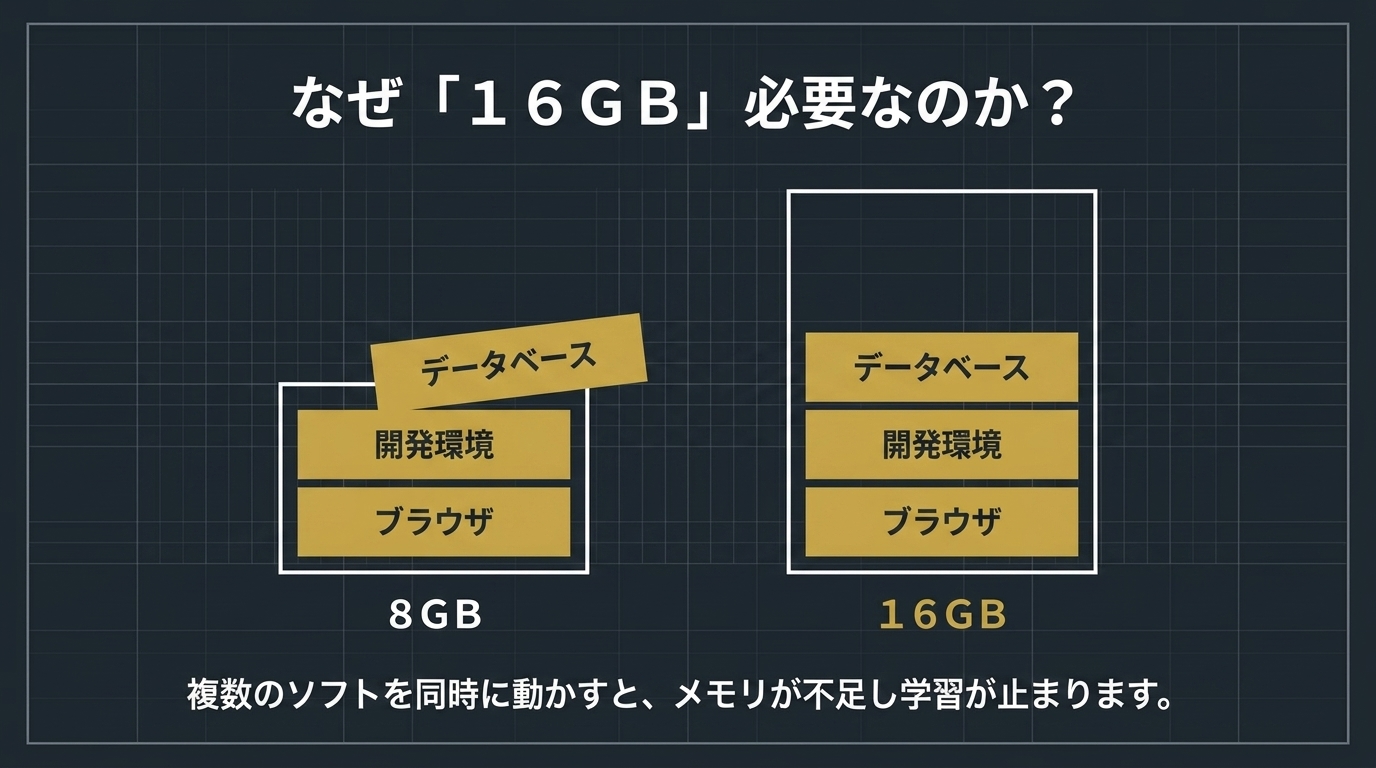 ブラウザ・開発環境・データベースを同時に動かしたとき、8GBでは不足し16GBでは余裕があることを比較して示す図解