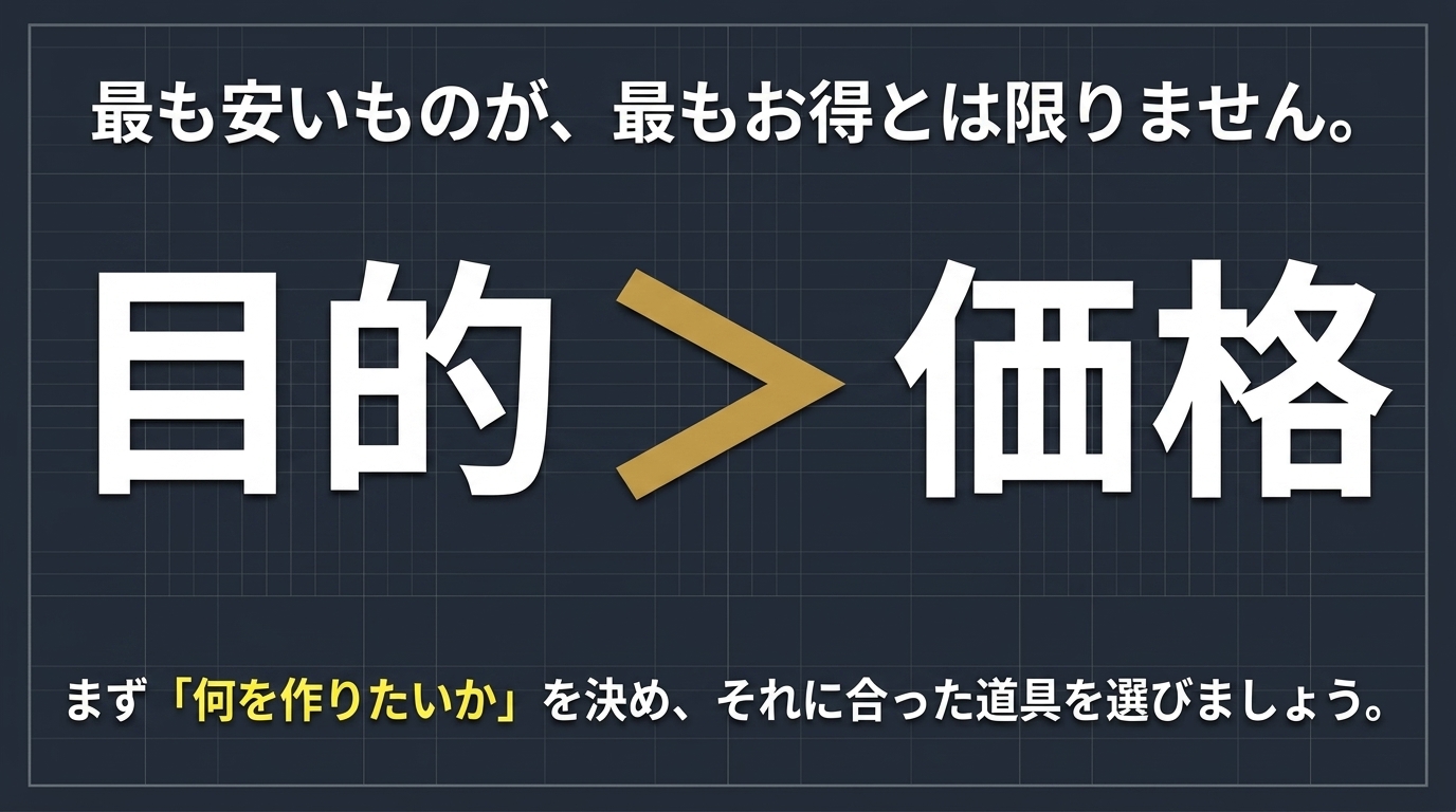 最も安いものが最もお得とは限らず、目的が価格より優先であること、まず何を作りたいかで道具を選ぶことを伝えるスライド