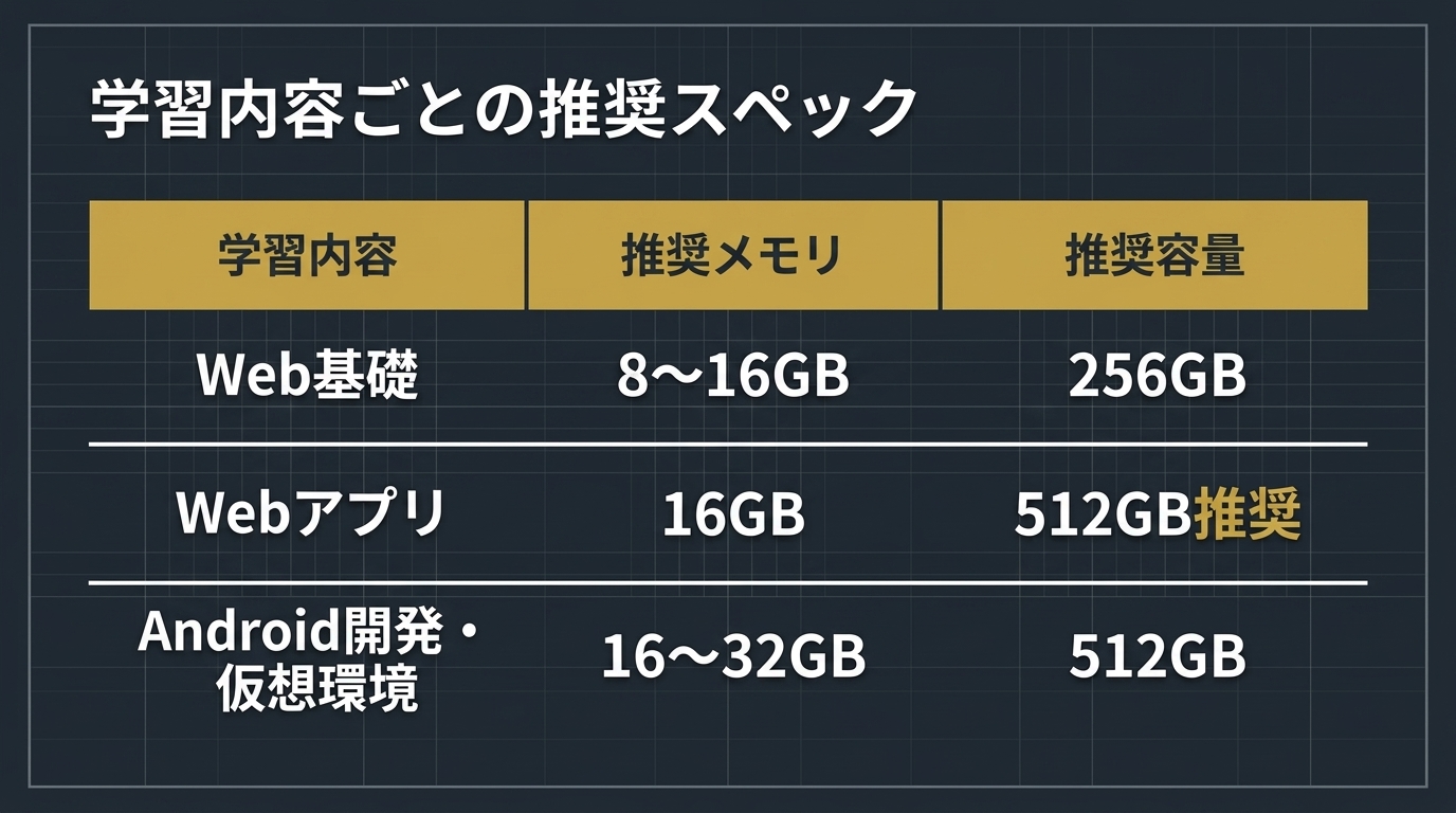 Web基礎・Webアプリ・Android開発や仮想環境ごとの推奨メモリとストレージ容量をまとめた比較表スライド
