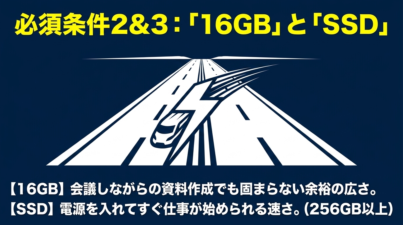 必須条件2と3|メモリ16GBとSSD256GB以上 会議しながらの資料作成でも固まらない16GBと、すぐ仕事を始められるSSD256GB以上を示すスライド