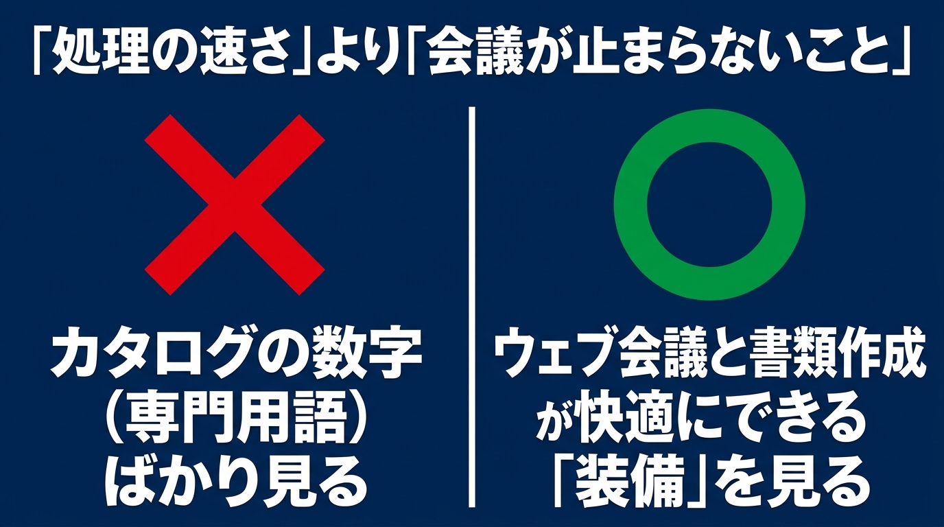 処理の速さより会議が止まらない装備を見る カタログ数字より、ウェブ会議と書類作成が快適にできる装備を重視すべきだと示す比較スライド