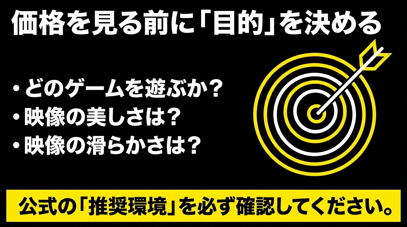 価格を見る前にゲーム目的と推奨環境を決める どのゲームを遊ぶか・映像の美しさ・滑らかさを先に決め、公式の推奨環境を確認することを促すスライド