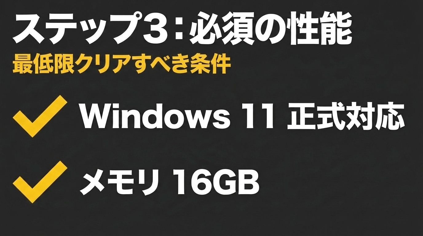 中古ノート必須スペック|Windows 11対応とメモリ16GB 中古ノートで最低限クリアすべき条件としてWindows 11正式対応とメモリ16GBを示すスライド