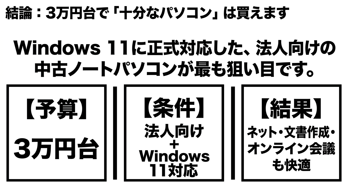 3万円台はWindows11対応の法人中古ノートが狙い目 3万円台で十分なPCが買え、Windows 11正式対応の法人向け中古ノートがネット・文書・オンライン会議に向くことを示す結論スライド