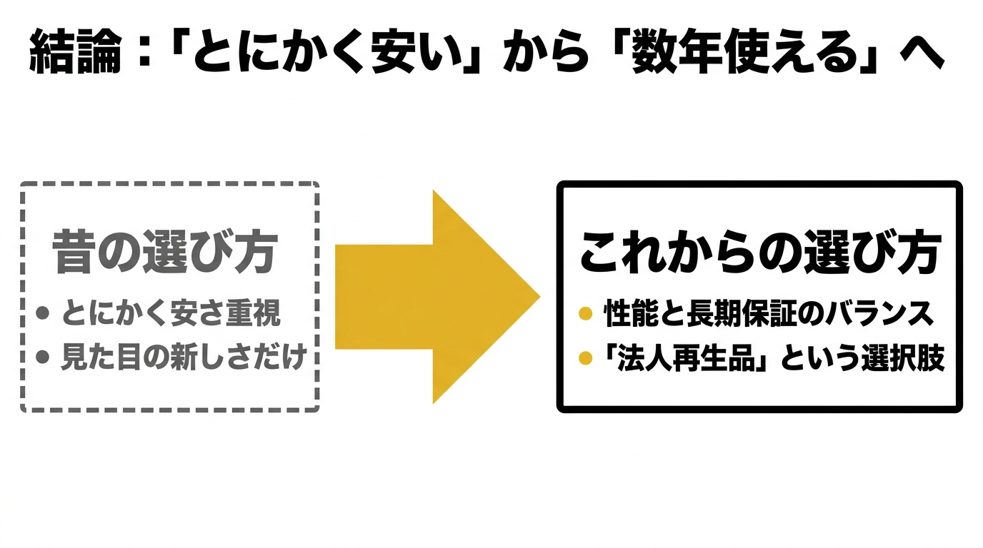昔の安さ重視から、性能と長期保証のバランスや法人再生品を選ぶこれからの選び方へ移ることを示す結論スライド