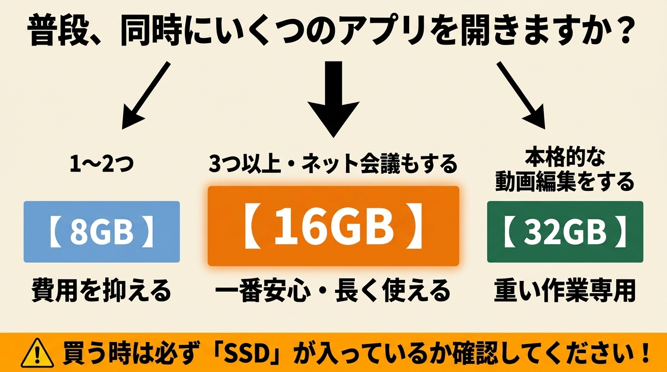 同時に開くアプリ数で決めるメモリ最終チェック 1〜2つは8GB、3つ以上や会議は16GB、動画編集は32GB、買う時はSSD確認の最終表