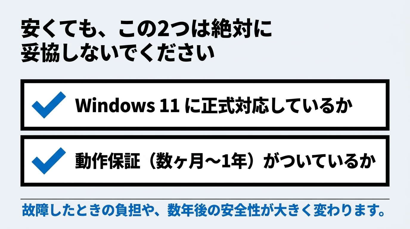 Windows 11正式対応と動作保証（数ヶ月〜1年）は安くても妥協しない2条件だと示すスライド