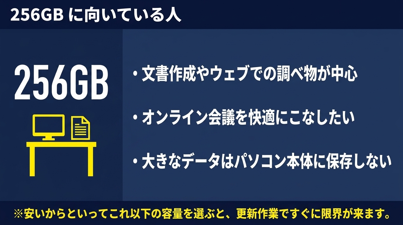 文書作成や調べ物、会議中心で大容量データを本体に置かない人向けの256GB説明