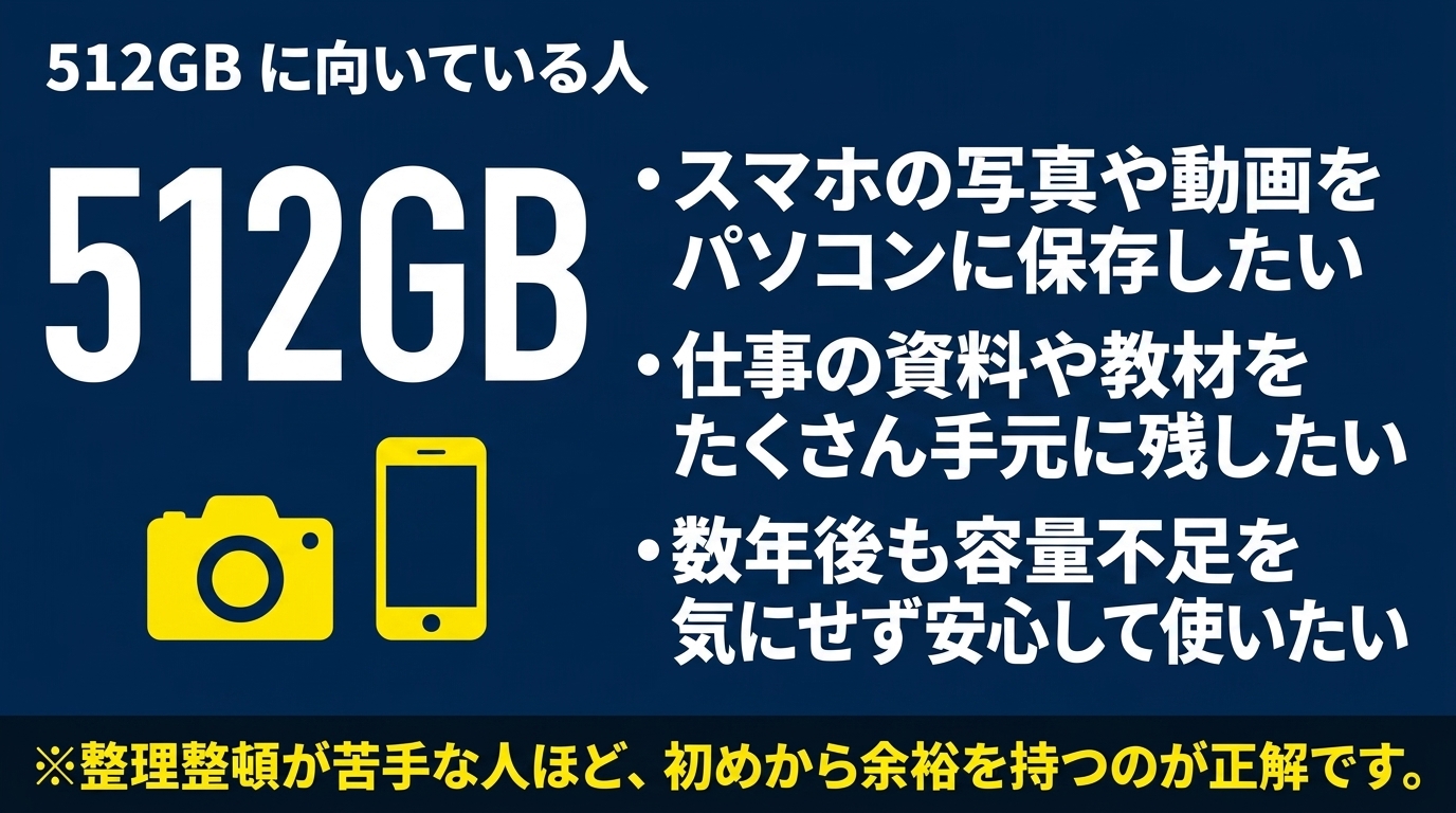 スマホ写真や資料を残し数年後も容量不足を避けたい人向けの512GB説明
