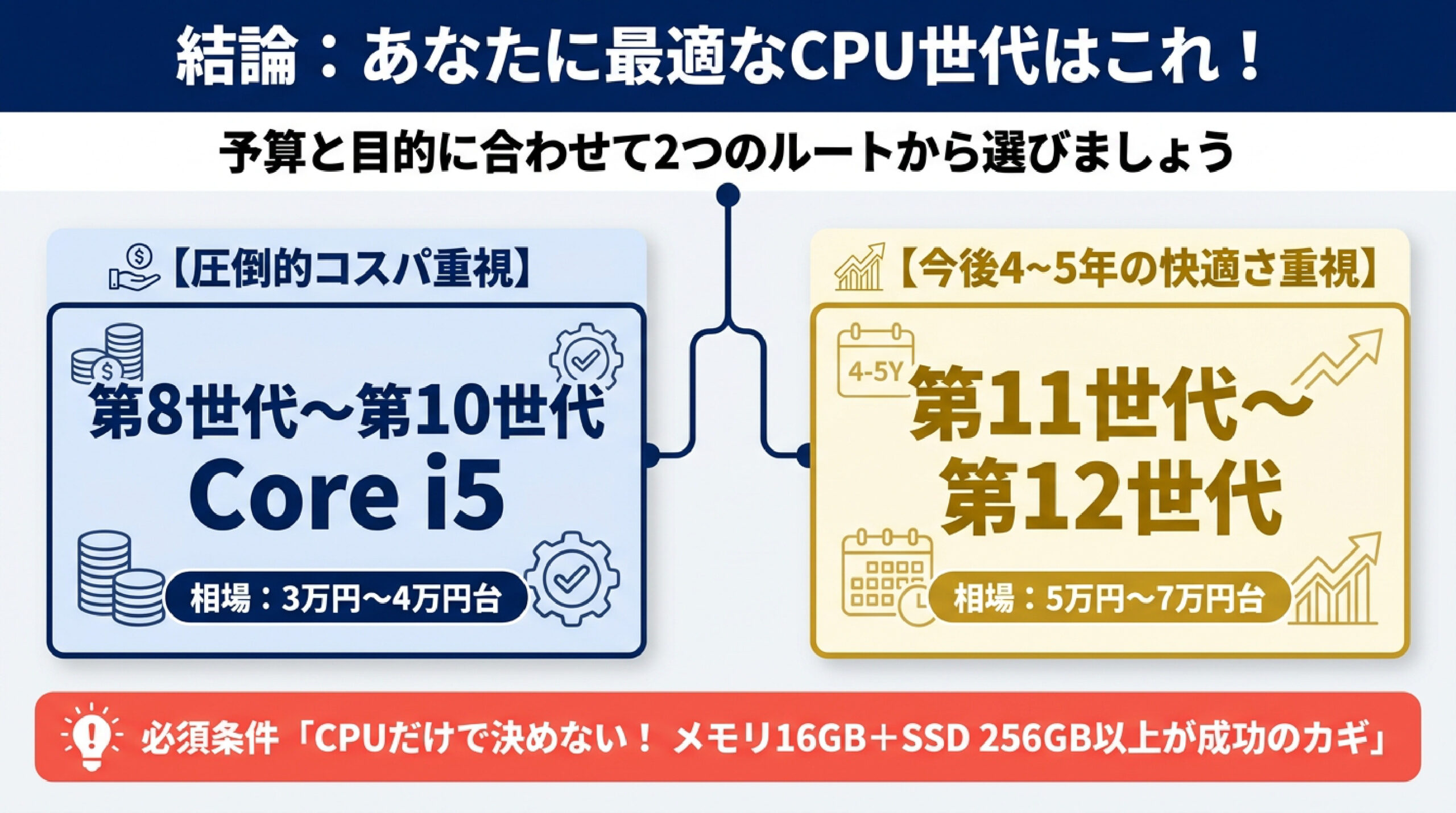 あなたに最適なWindows 11中古PCのCPU世代選びの結論 圧倒的コスパ重視と今後4-5年の快適さ重視の2つのCPU世代選びを比較解説したアイキャッチスライド画像